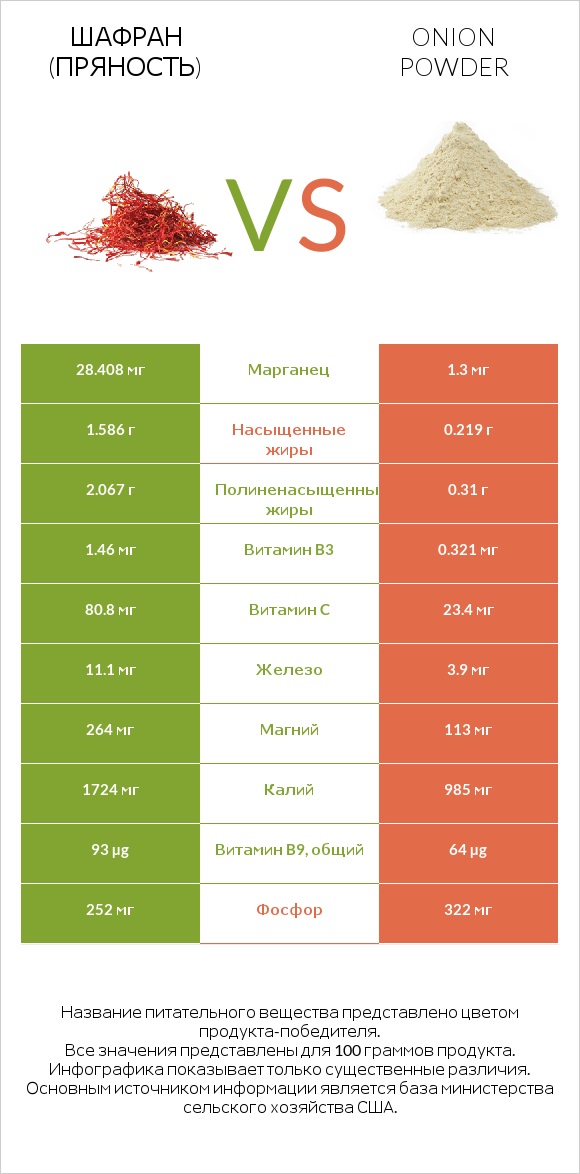 Шафран (пряность) vs Onion powder infographic