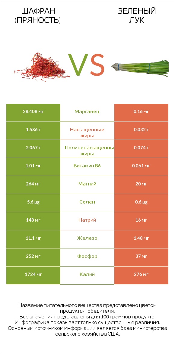 Шафран (пряность) vs Зеленый лук infographic