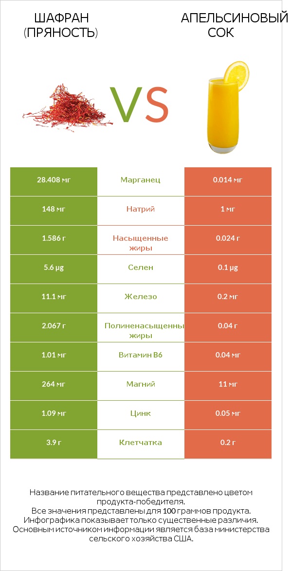Шафран (пряность) vs Апельсиновый сок infographic