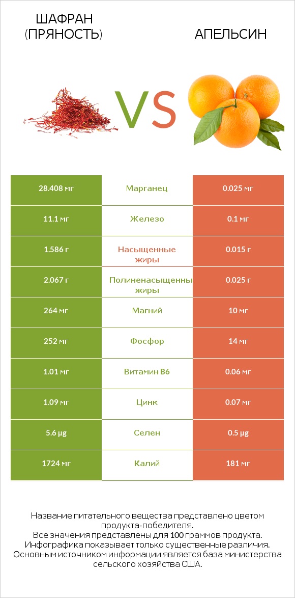 Шафран (пряность) vs Апельсин infographic