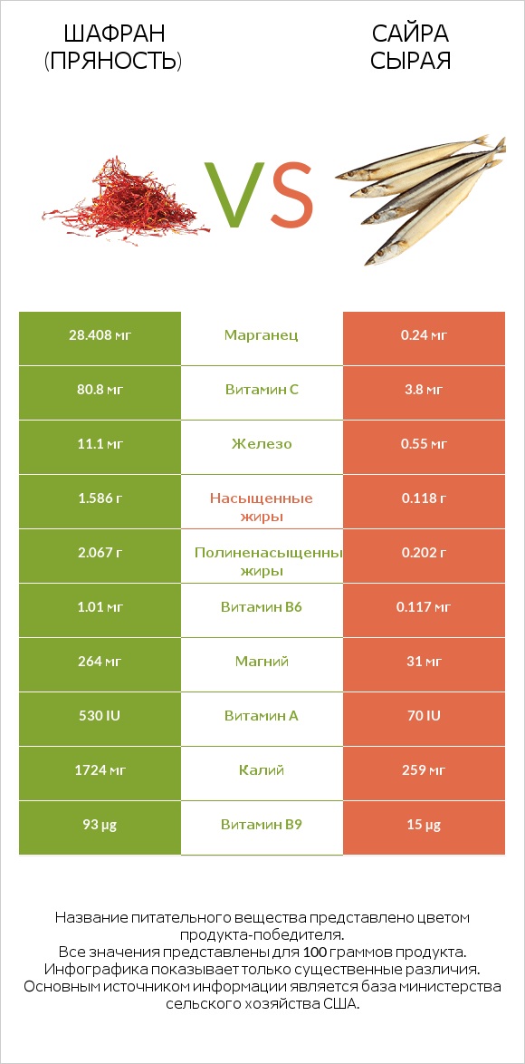 Шафран (пряность) vs Сайра сырая infographic
