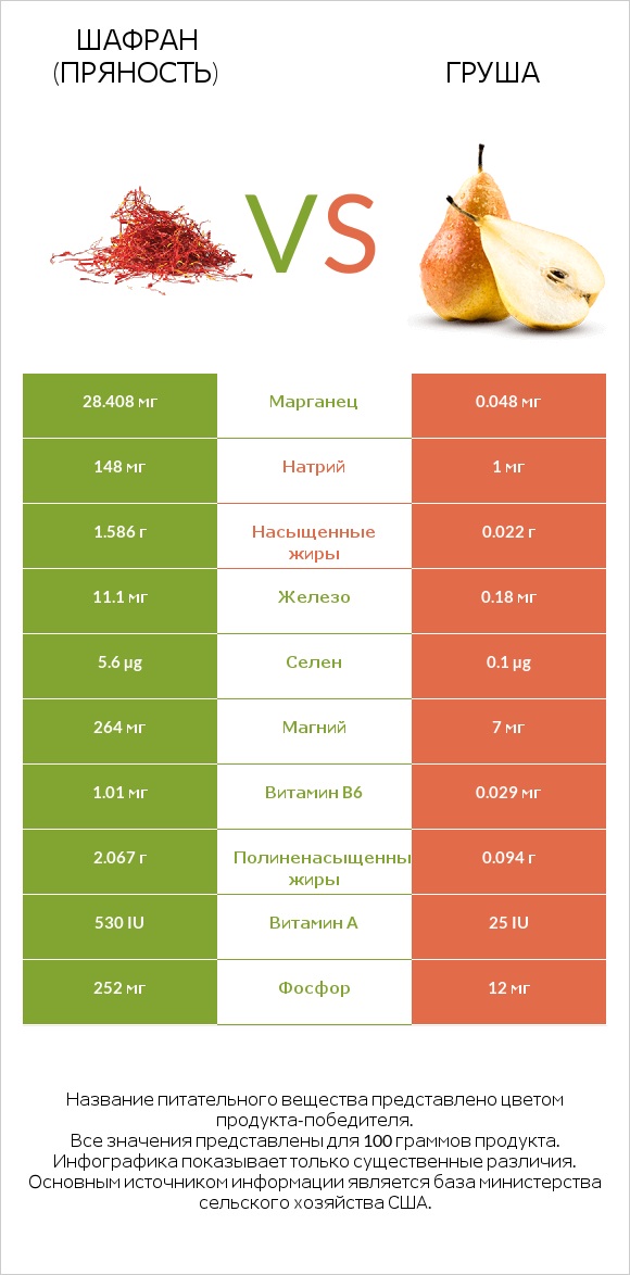 Шафран (пряность) vs Груша infographic