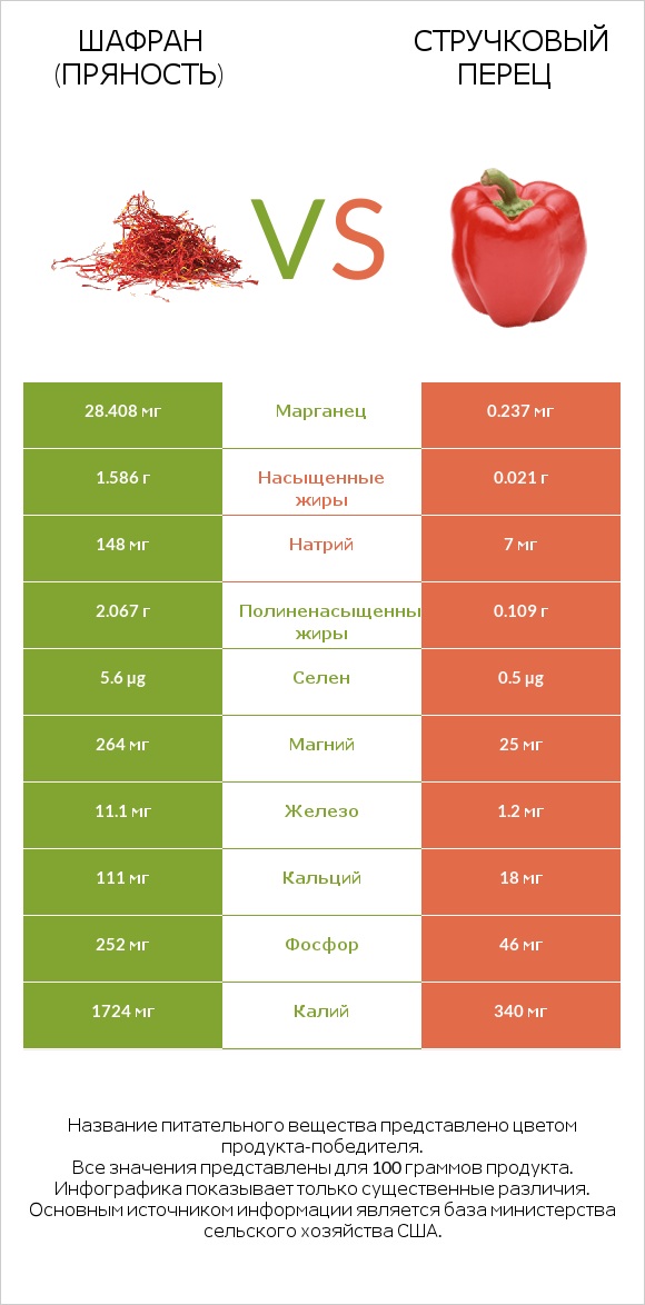 Шафран (пряность) vs Стручковый перец infographic