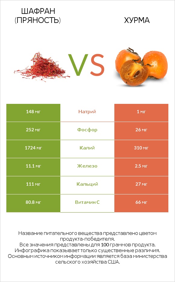 Шафран (пряность) vs Хурма infographic