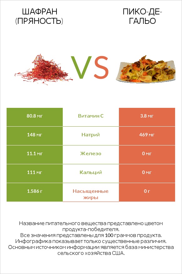Шафран (пряность) vs Пико-де-гальо infographic