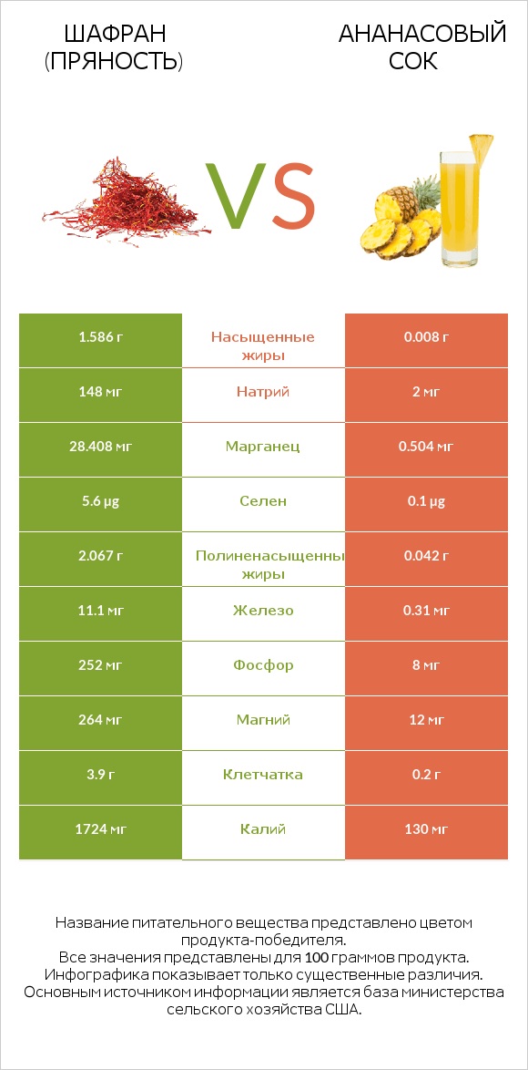 Шафран (пряность) vs Ананасовый сок infographic