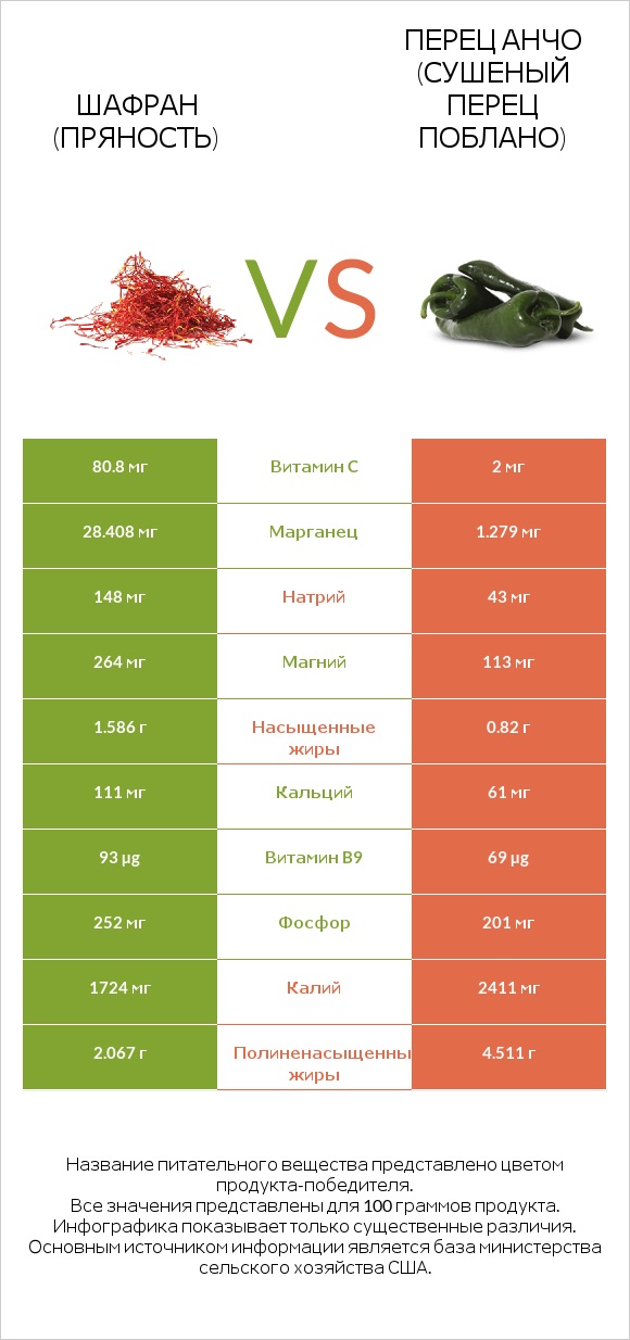 Шафран (пряность) vs Перец Анчо (сушеный перец Поблано) infographic