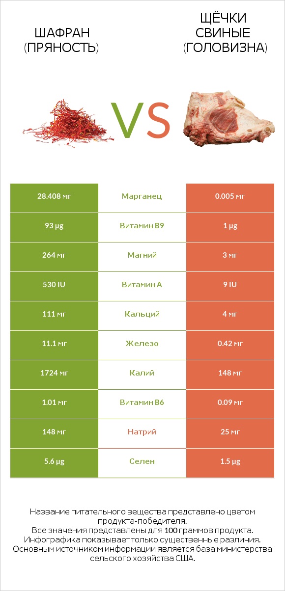 Шафран (пряность) vs Щёчки свиные (головизна) infographic