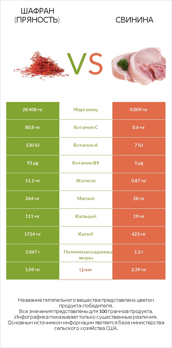 Шафран (пряность) vs Свинина infographic