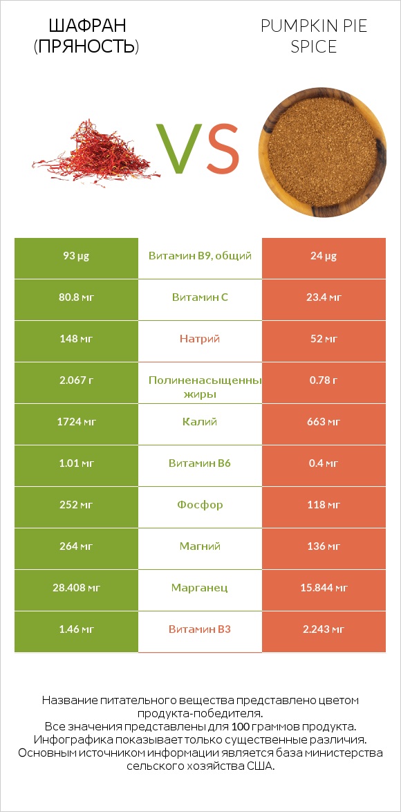 Шафран (пряность) vs Pumpkin pie spice infographic