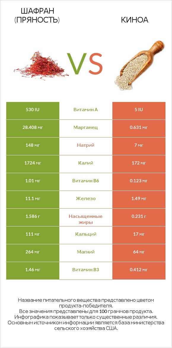 Шафран (пряность) vs Киноа infographic