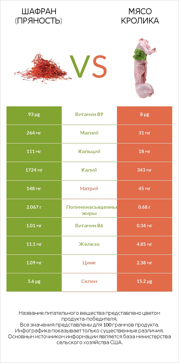 Шафран (пряность) vs Мясо кролика infographic