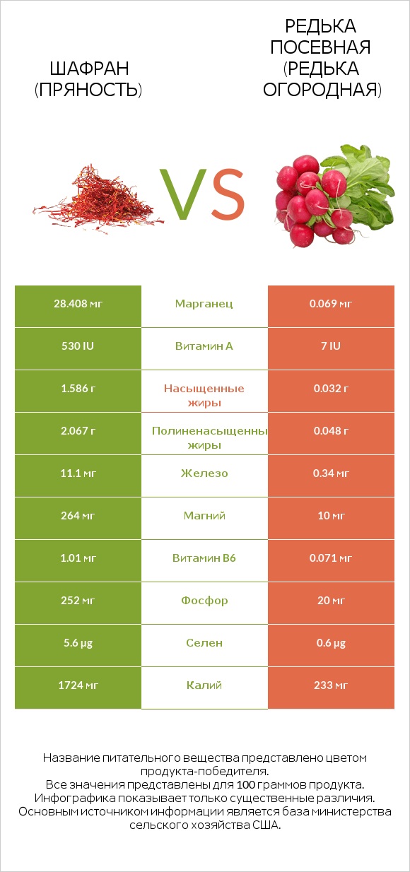 Шафран (пряность) vs Редька посевная (Редька огородная) infographic