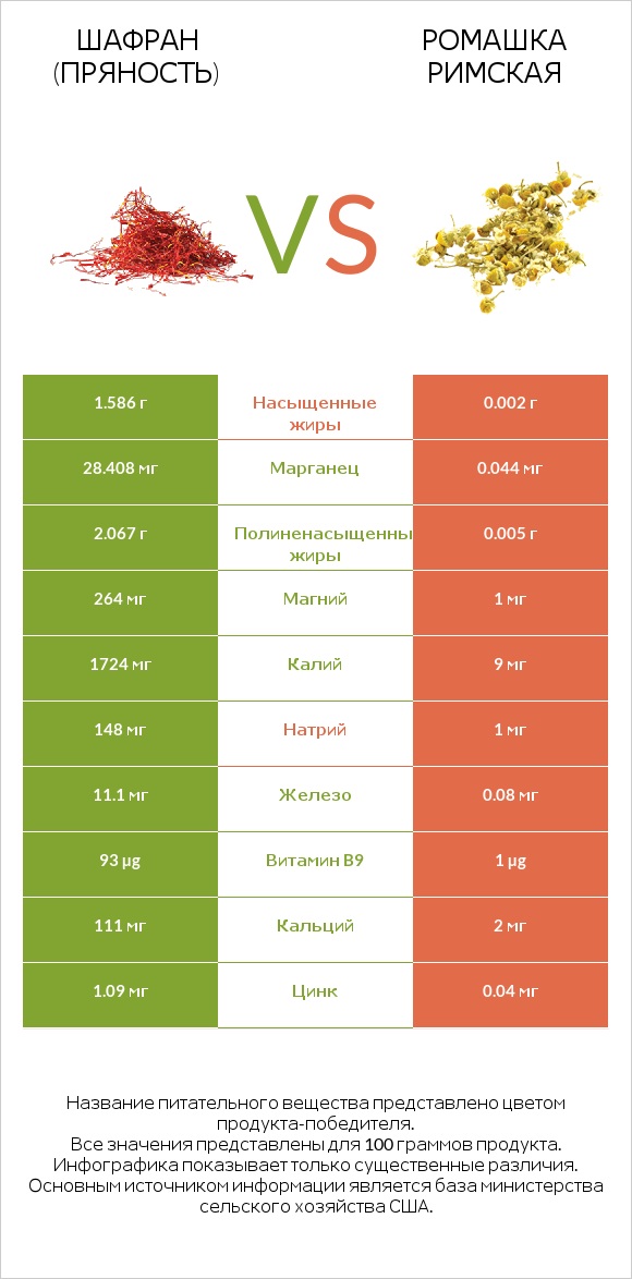 Шафран (пряность) vs Ромашка римская infographic