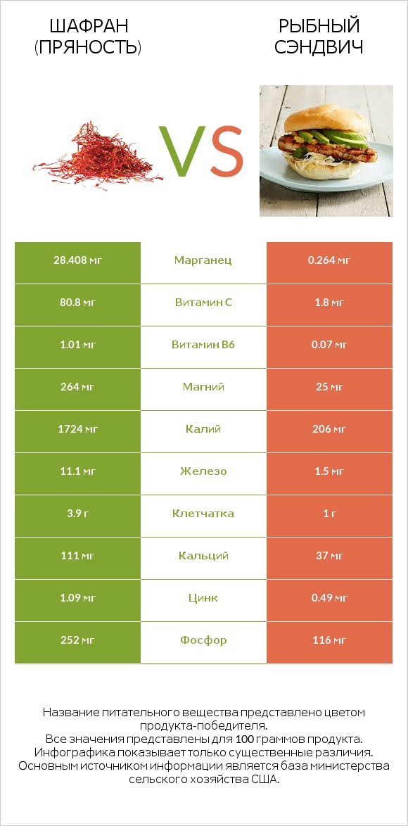 Шафран (пряность) vs Рыбный сэндвич infographic