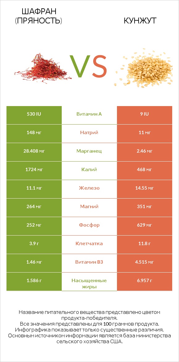 Шафран (пряность) vs Кунжут infographic