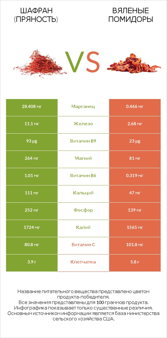 Шафран (пряность) vs Вяленые помидоры infographic