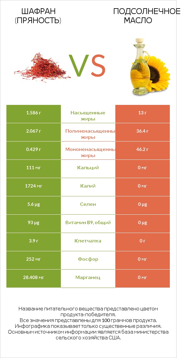 Шафран (пряность) vs Подсолнечное масло infographic