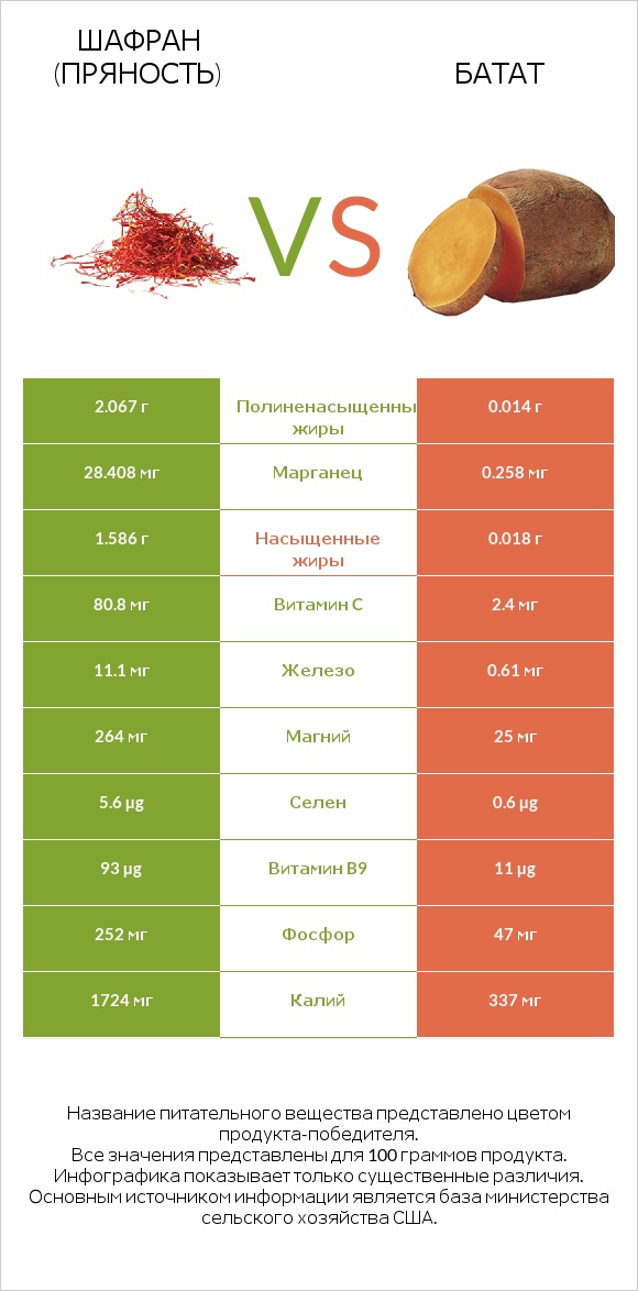 Шафран (пряность) vs Батат infographic