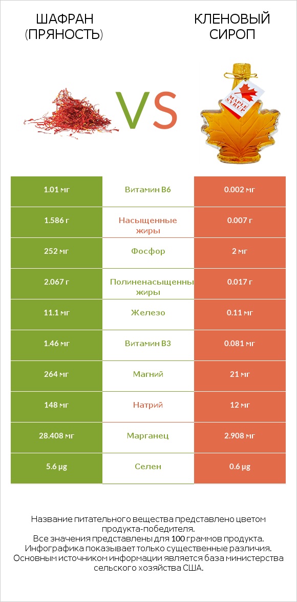 Шафран (пряность) vs Кленовый сироп infographic