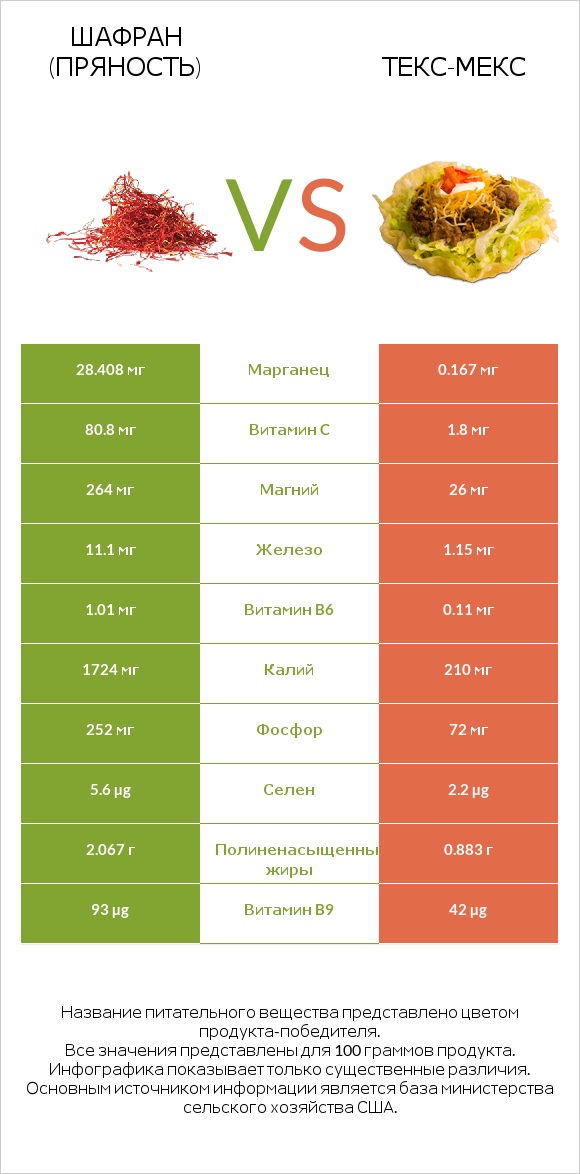 Шафран (пряность) vs Текс-мекс infographic