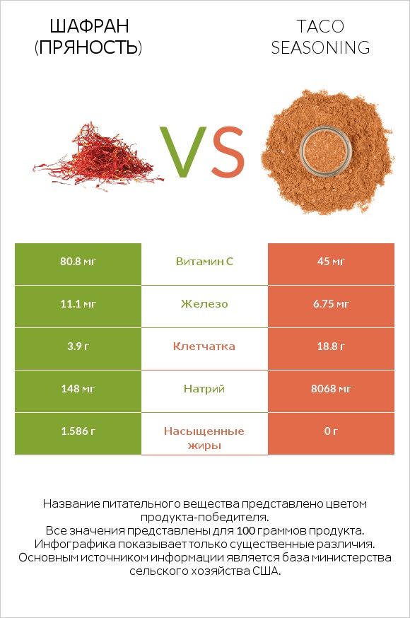 Шафран (пряность) vs Taco seasoning infographic