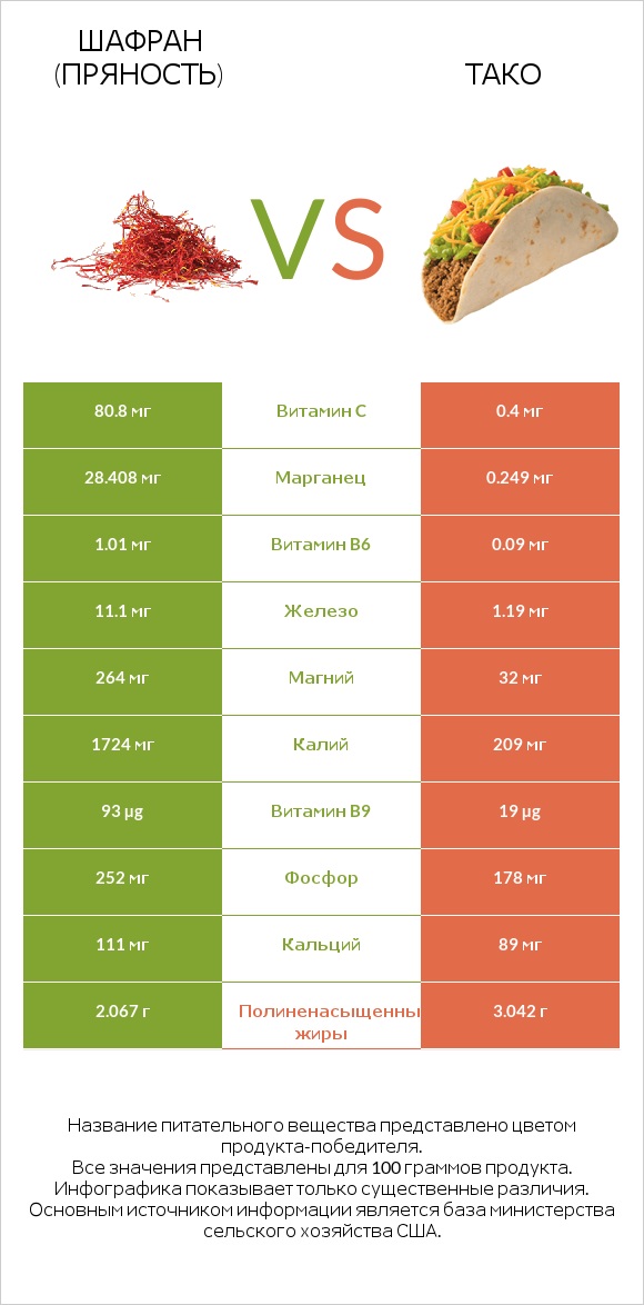 Шафран (пряность) vs Тако infographic