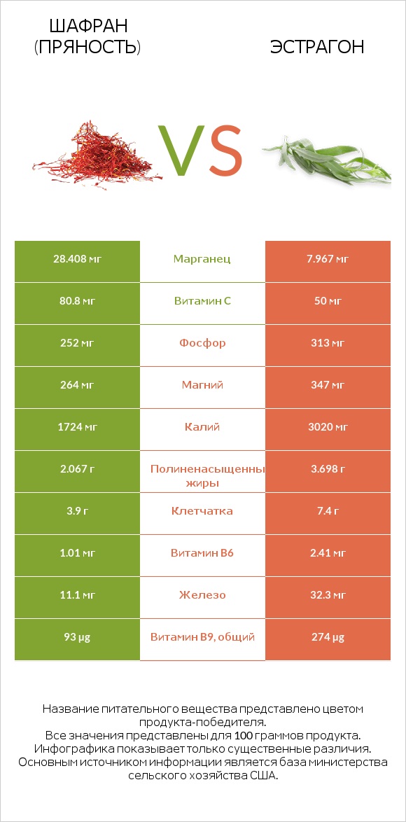Шафран (пряность) vs Эстрагон infographic