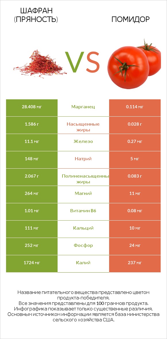 Шафран (пряность) vs Помидор  infographic