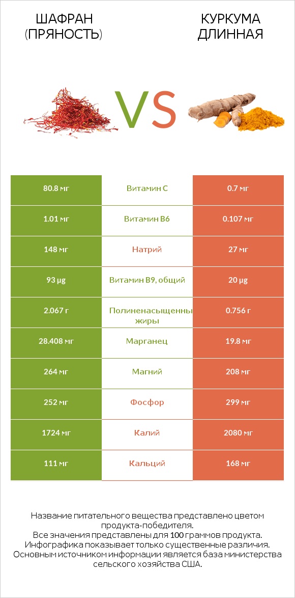 Шафран (пряность) vs Куркума длинная infographic