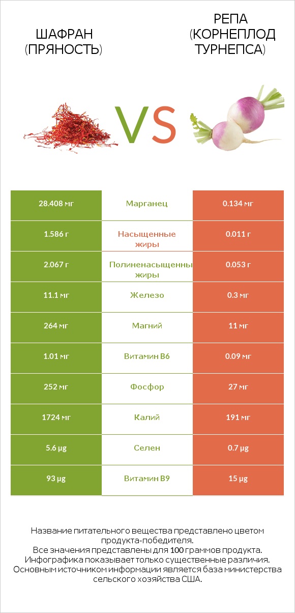Шафран (пряность) vs Репа (корнеплод турнепса) infographic