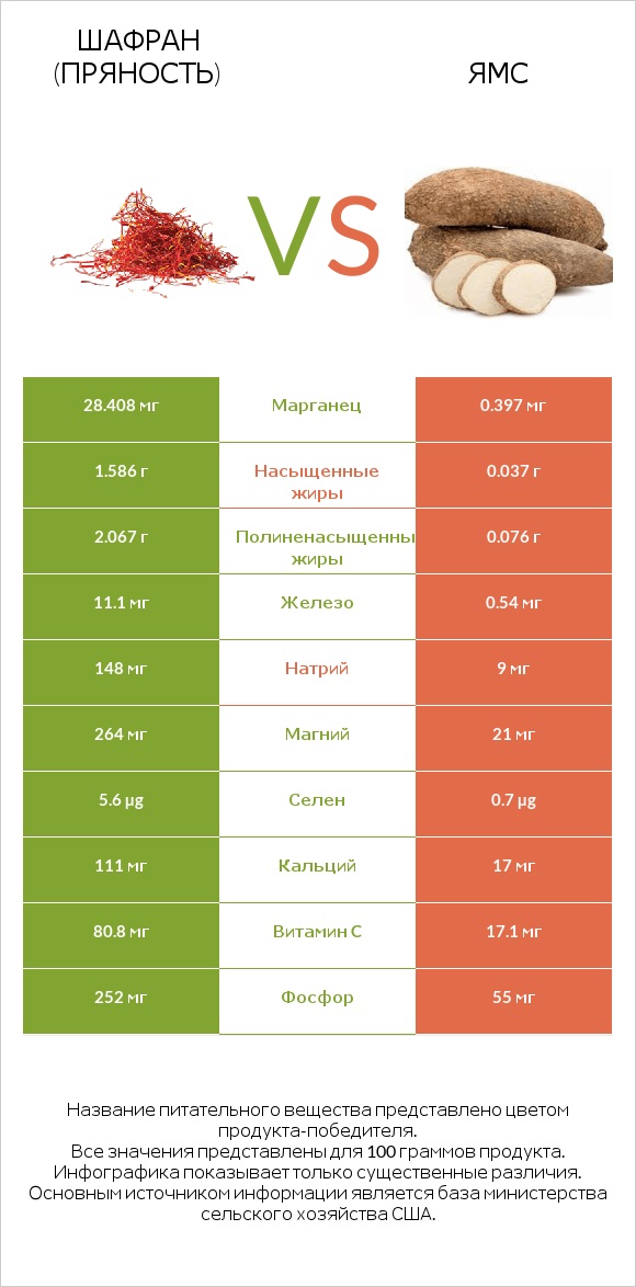 Шафран (пряность) vs Ямс infographic