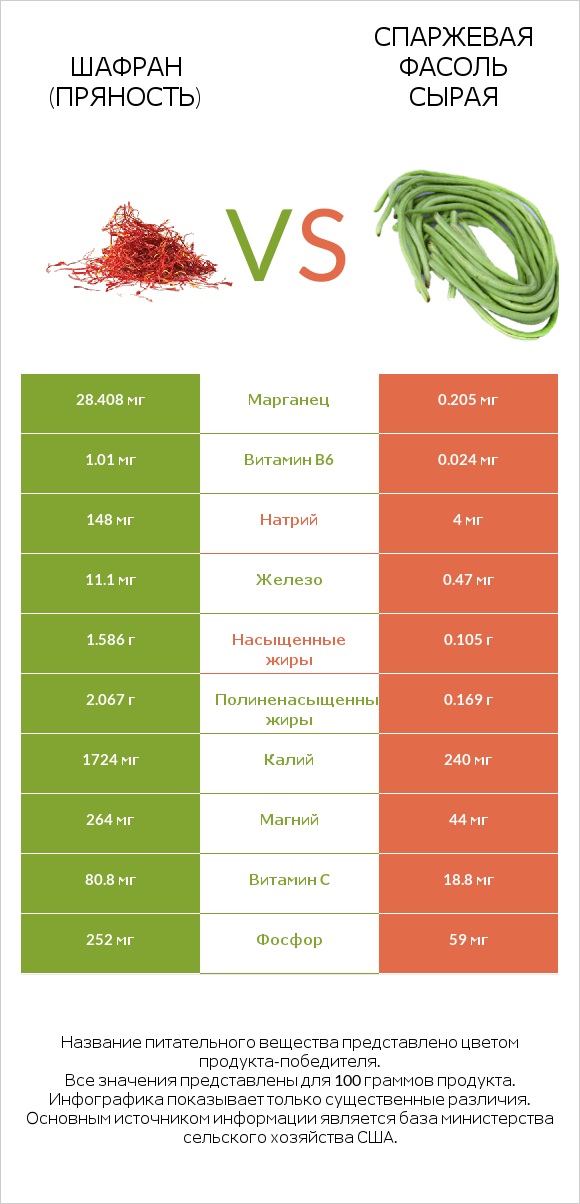 Шафран (пряность) vs Спаржевая фасоль сырая infographic