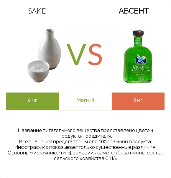 Sake vs Абсент infographic