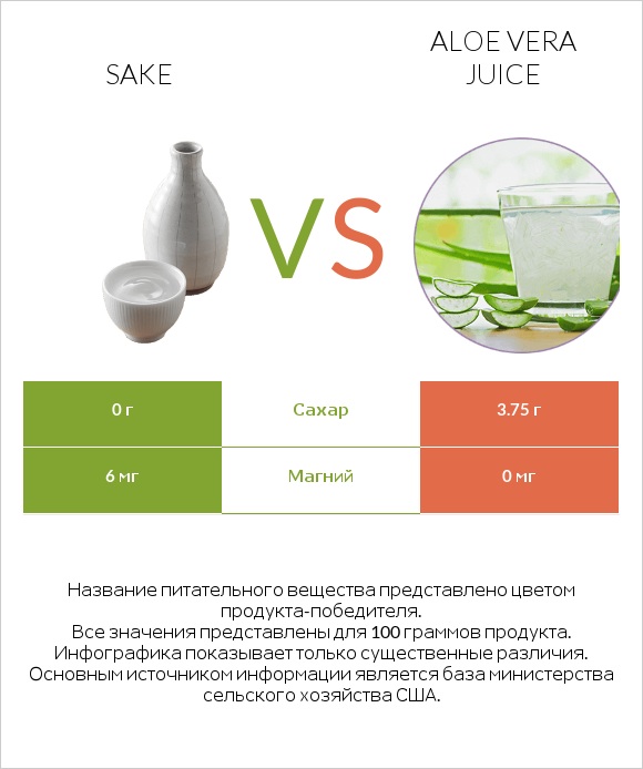 Sake vs Aloe vera juice infographic
