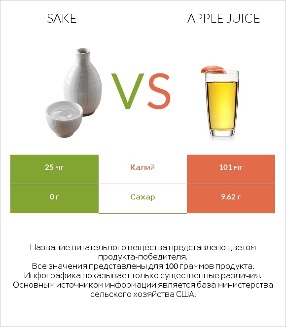 Sake vs Apple juice infographic
