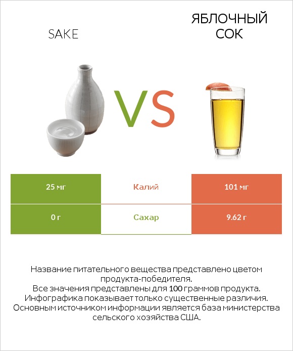 Sake vs Apple juice infographic