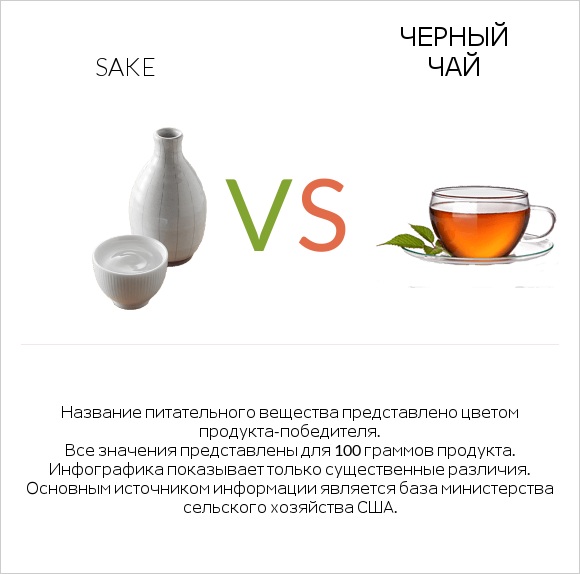 Sake vs Черный чай infographic