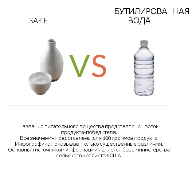 Sake vs Бутилированная вода infographic