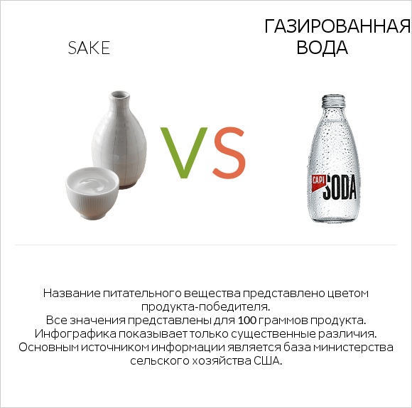 Sake vs Газированная вода infographic