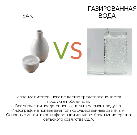 Sake vs Газированная вода infographic