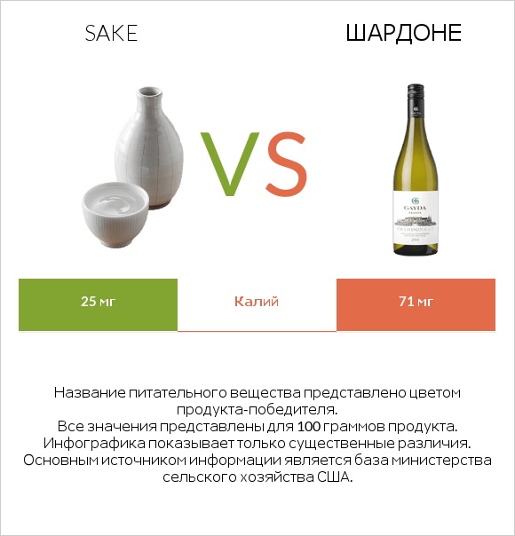 Sake vs Шардоне infographic