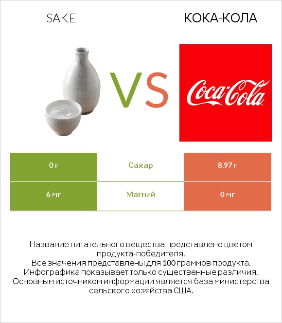 Sake vs Кока-Кола infographic