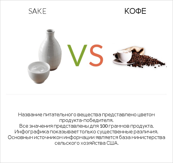 Sake vs Кофе infographic