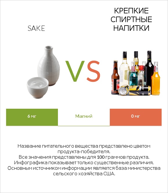 Sake vs Крепкие спиртные напитки infographic