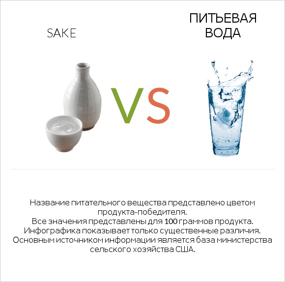 Sake vs Питьевая вода infographic