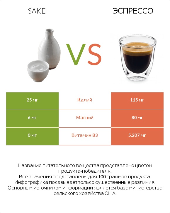 Sake vs Эспрессо infographic