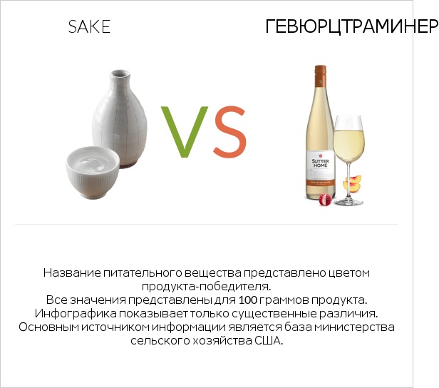 Sake vs Gewurztraminer infographic