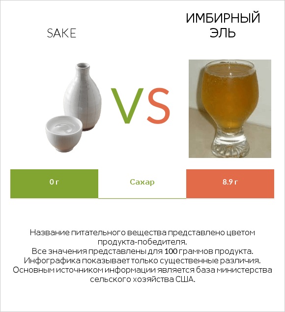 Sake vs Имбирный эль infographic