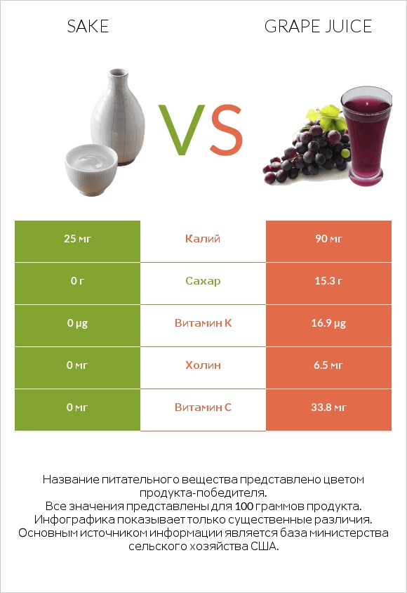 Sake vs Grape juice infographic